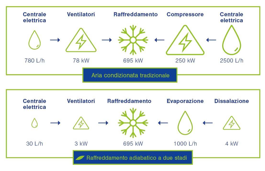 Consumo di acqua per raffreddamento adiabatico a due stadi