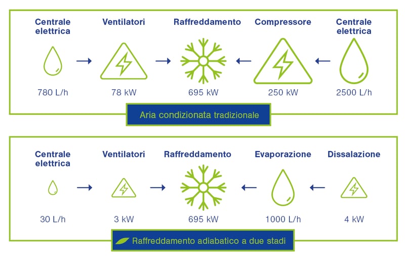Consumo di acqua per raffreddamento adiabatico a due stadi