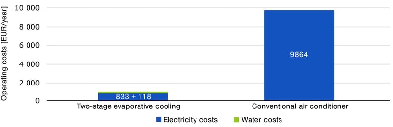 Costs evaporative cooling vs airconditioning