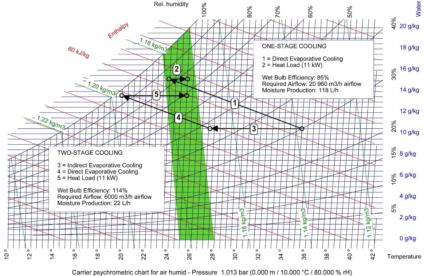 Direct vs Indirect cooling - 35C, 30%-1