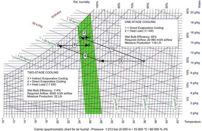 Direct vs Indirect cooling - 35C, 30