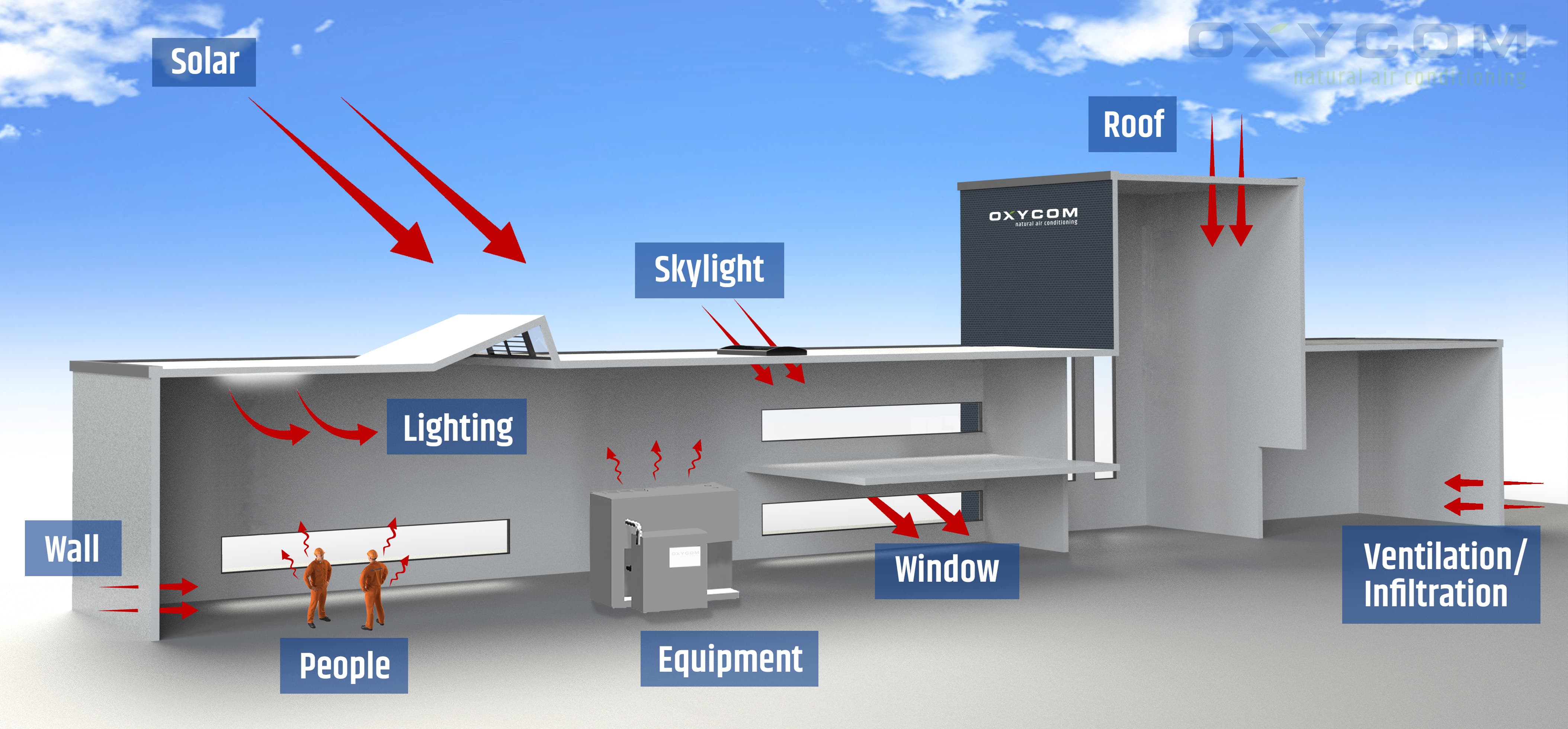 Heat load - Evaporativ Cooling Oxycom