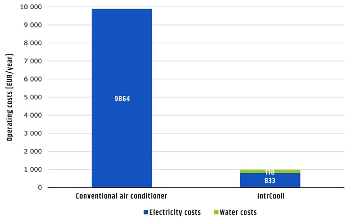 Evaporative cooling costs