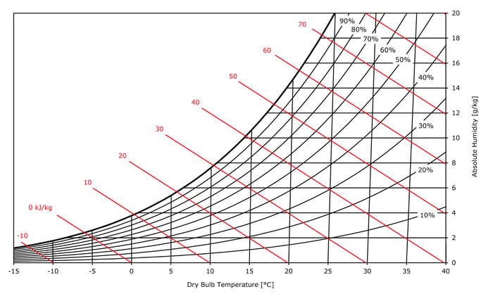 Le diagramme psychométrique  processus adiabatique