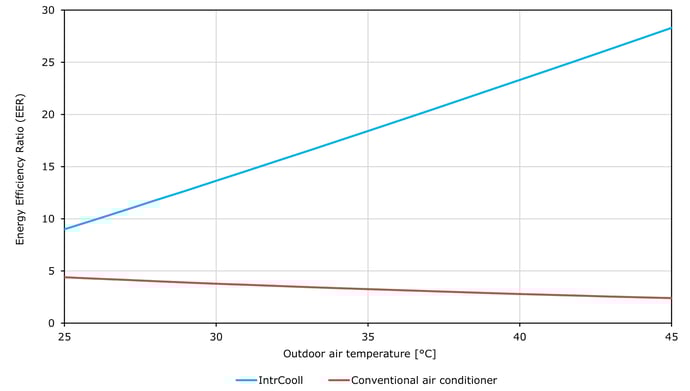Two-stage separate indirect and direct efficiency