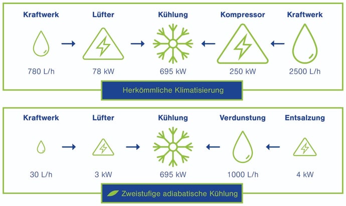 Wasserverbrauch zweistufige adiabatische Kühlung