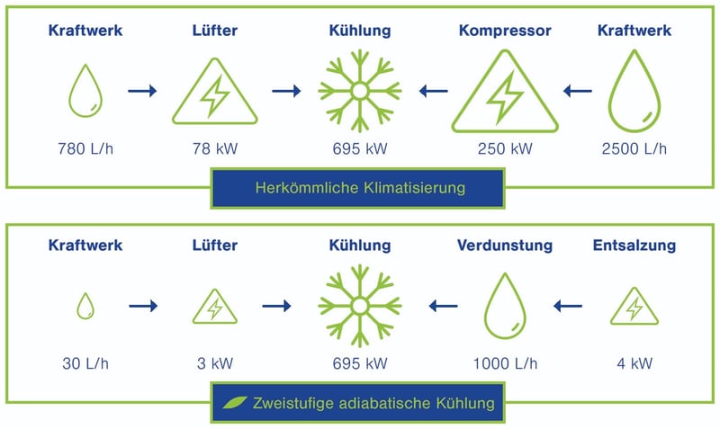 Wasserverbrauch zweistufige adiabatische Kühlung