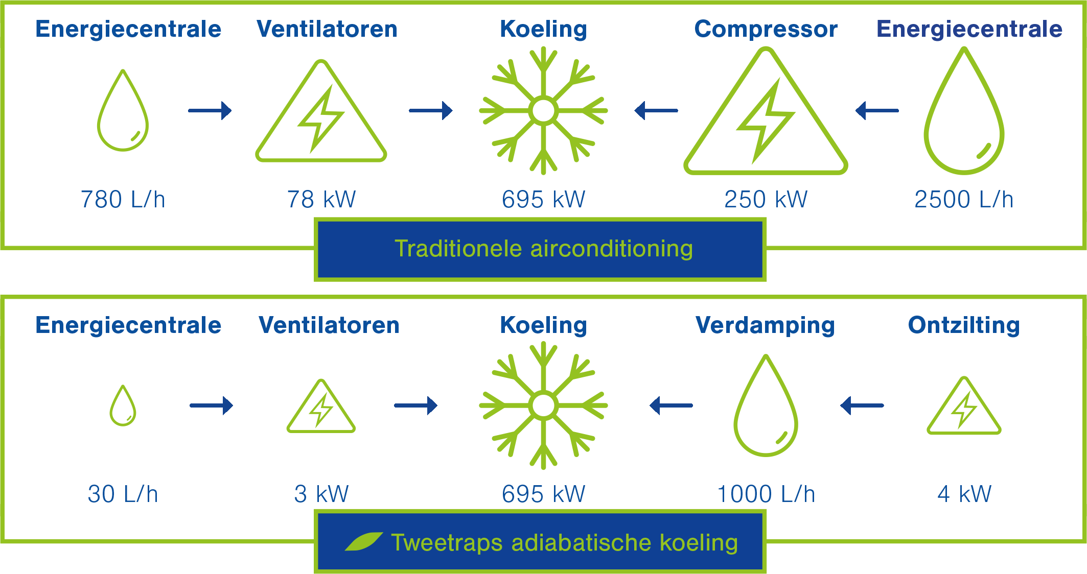 Waterverbruik twee-traps adiabatische koeling Oxycom