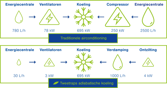 Waterverbruik twee-traps adiabatische koeling Oxycom