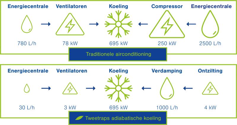 Waterverbruik twee-traps adiabatische koeling Oxycom