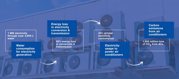 Water consumption of air conditioners