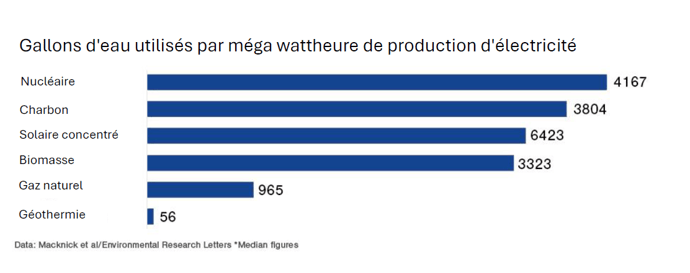 Water consumption